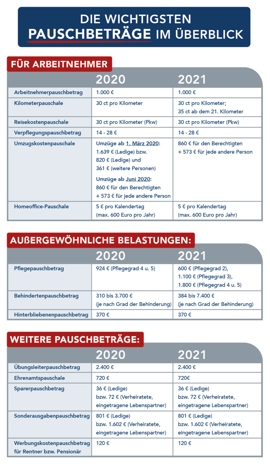 Pauschbeträge In Der Steuererklärung | Betriebsausgabe.de 2024